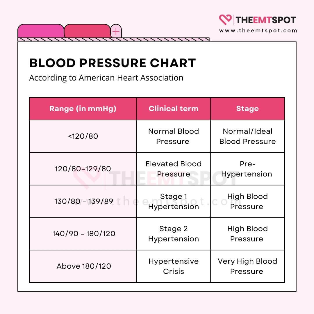blood pressure chart