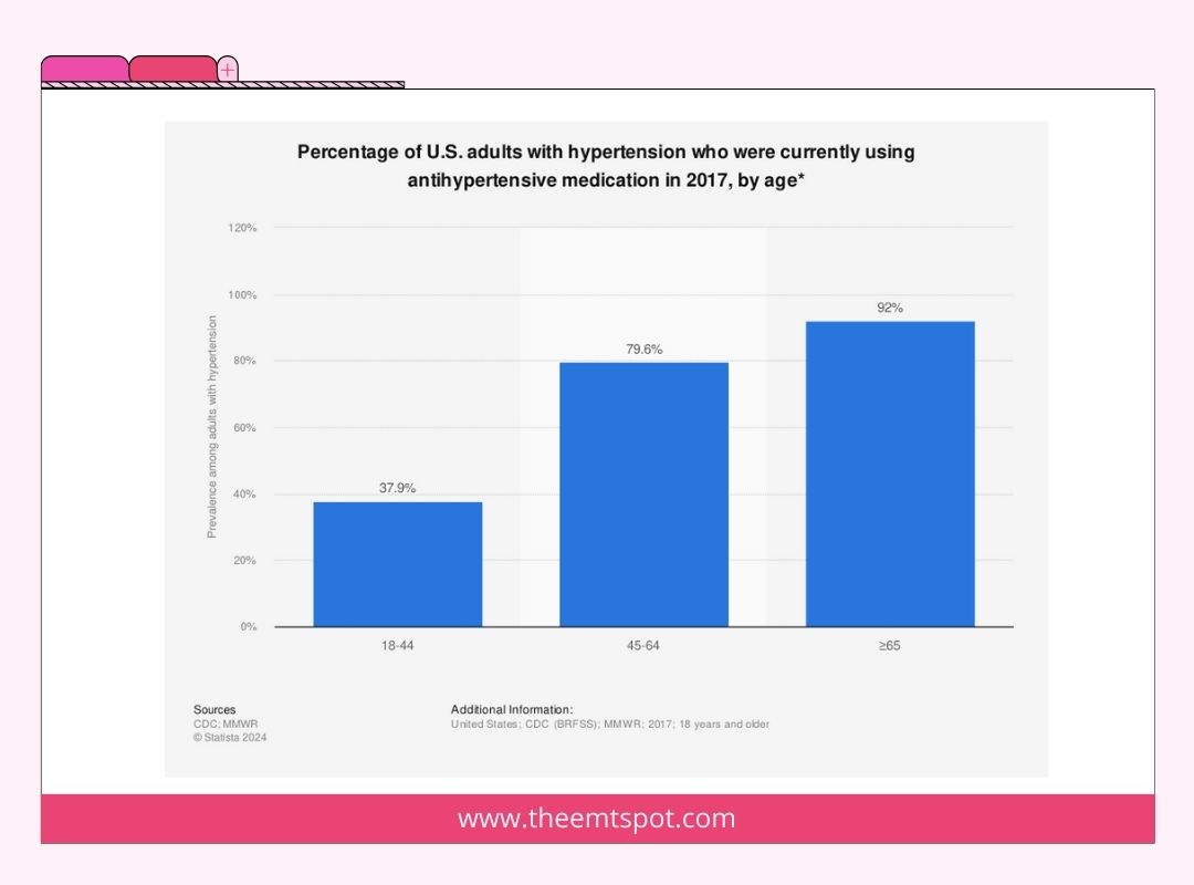 blood pressure meds usage chart