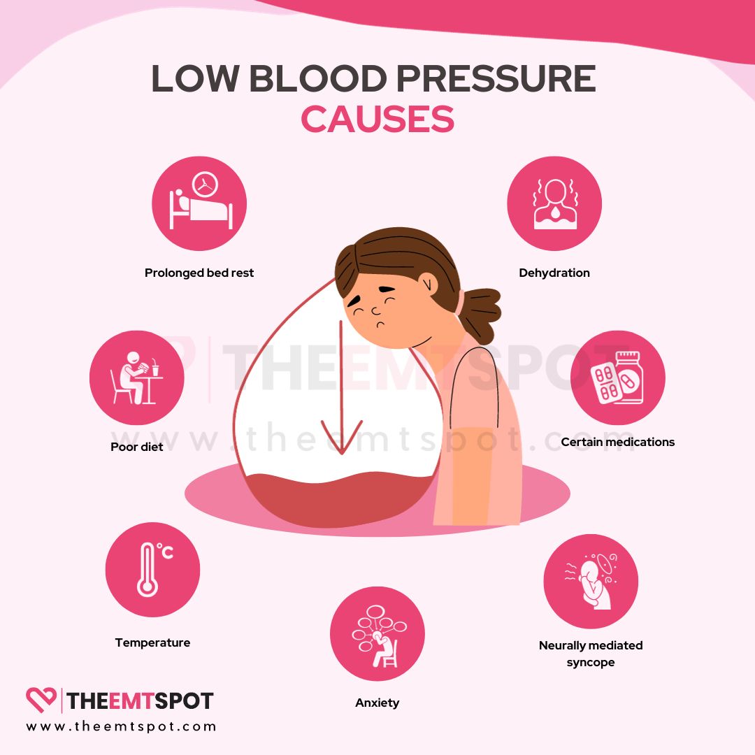 Low Blood Pressure Hypotension Types Symptoms Causes And Treatment TheEMTSpot