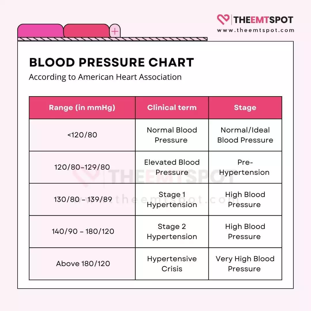 blood pressure chart