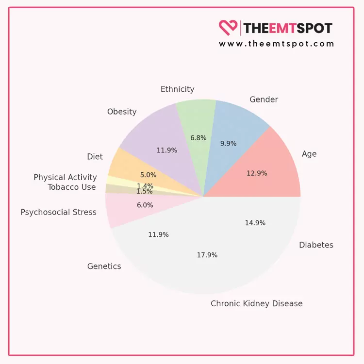 lifestyle modifications impact on blood pressure pie-chart